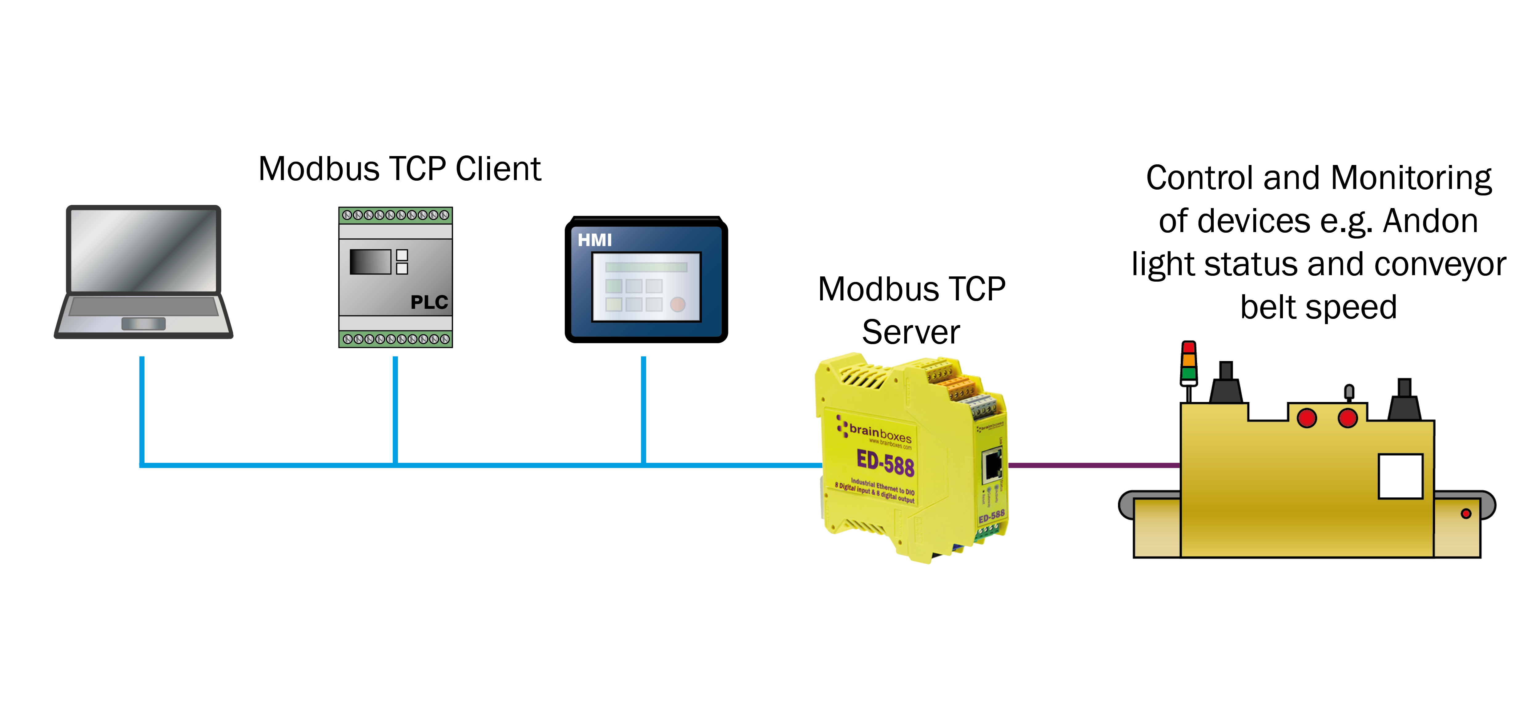Modbus TCP Remote IO - Brainboxes - Industrial Ethernet IO and Serial